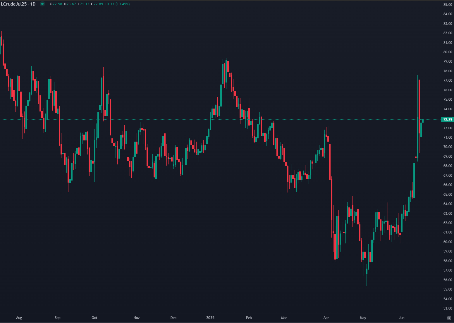 Oil Prices Rise Amid Israel-Iran Tensions and Ceasefire Hopes