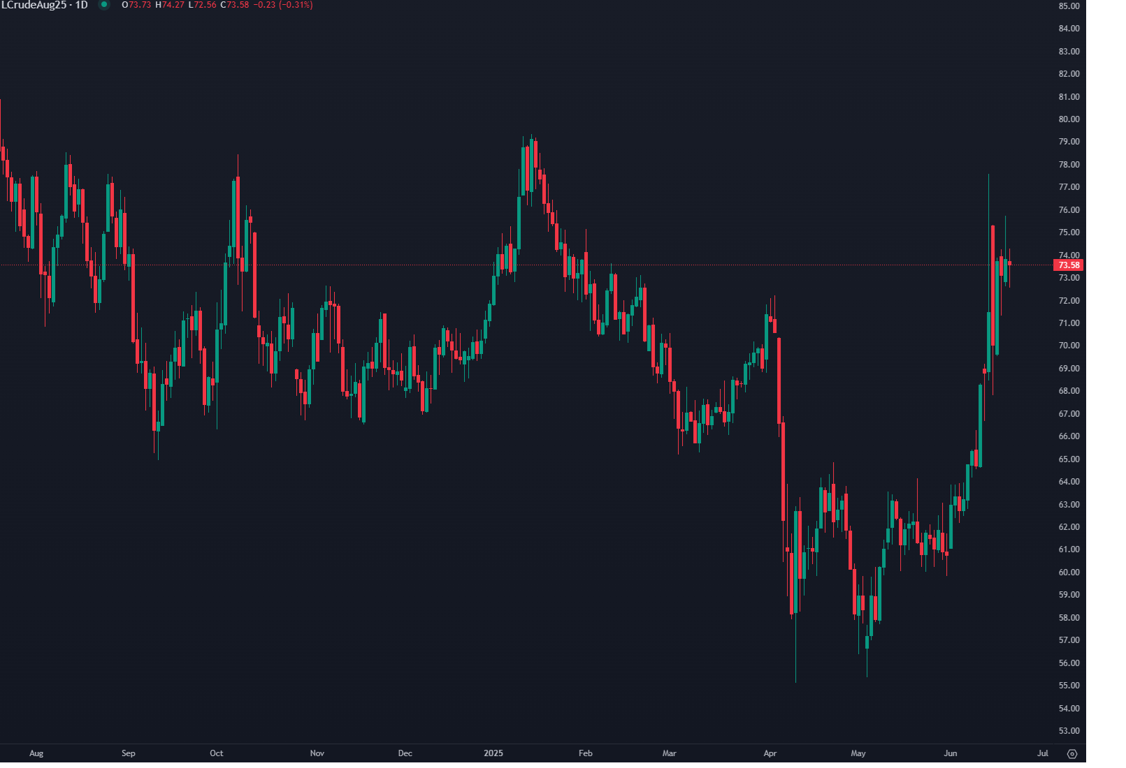 WTI Oil Drops Amid US-Iran Conflict Uncertainty