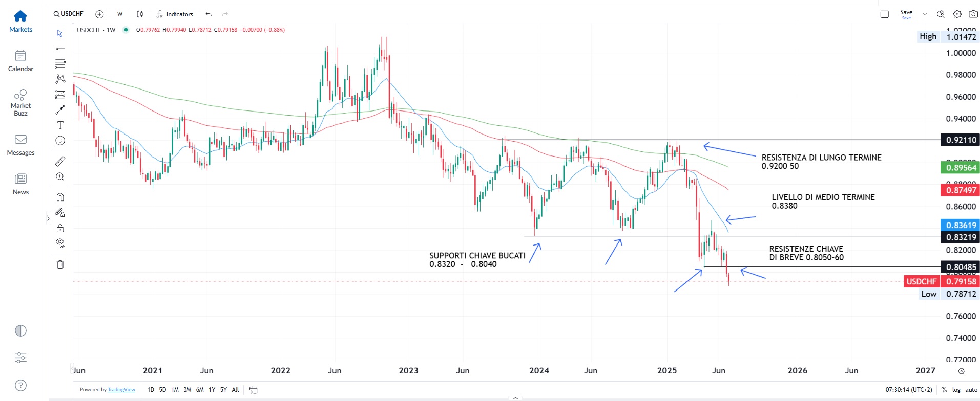Mercati contrastati, USD debole e inflazione UE in ripresa