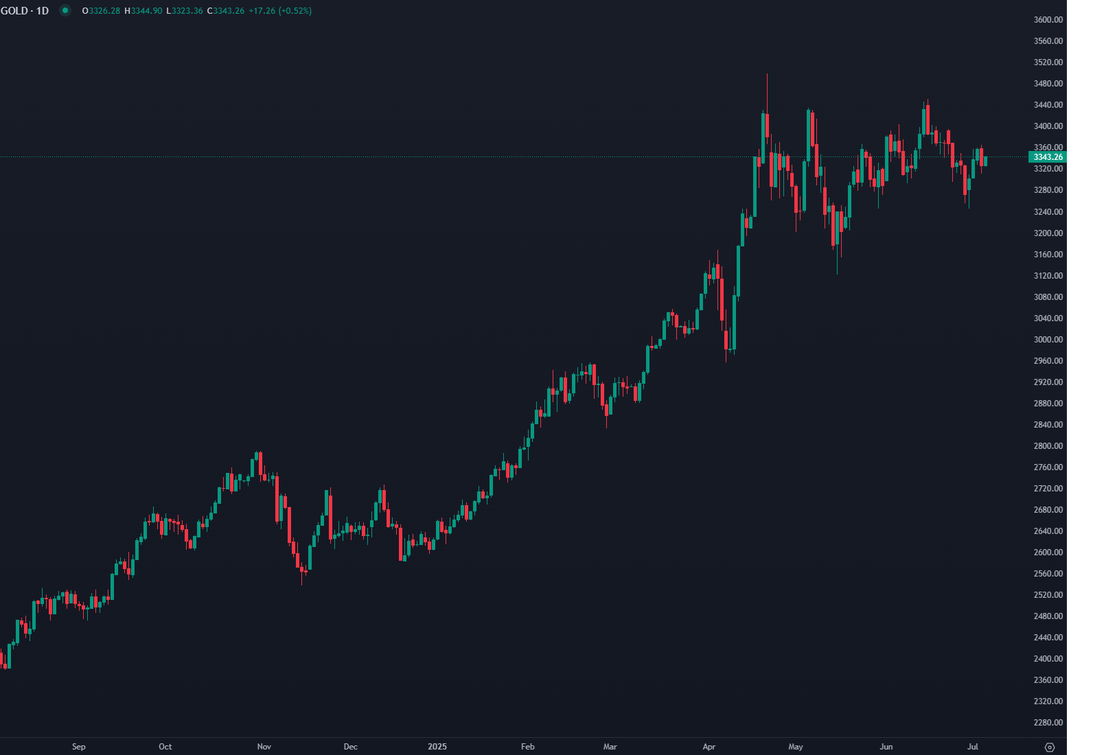 Gold Rises as Dollar Rally Fades and Safe-Haven Demand Grows