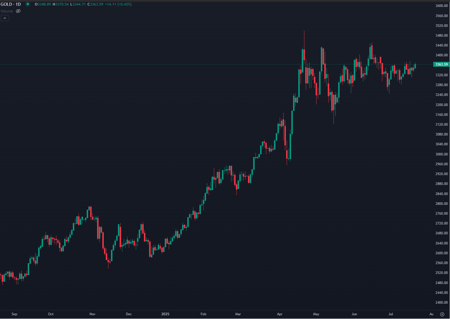 Gold Gains on Trade Worries and Weakening US Dollar
