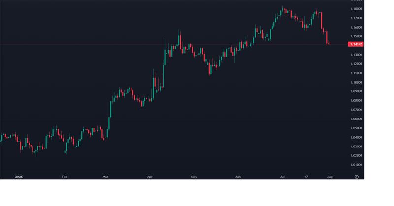 Euro Rumo à Pior Semana Face ao Dólar desde 2022