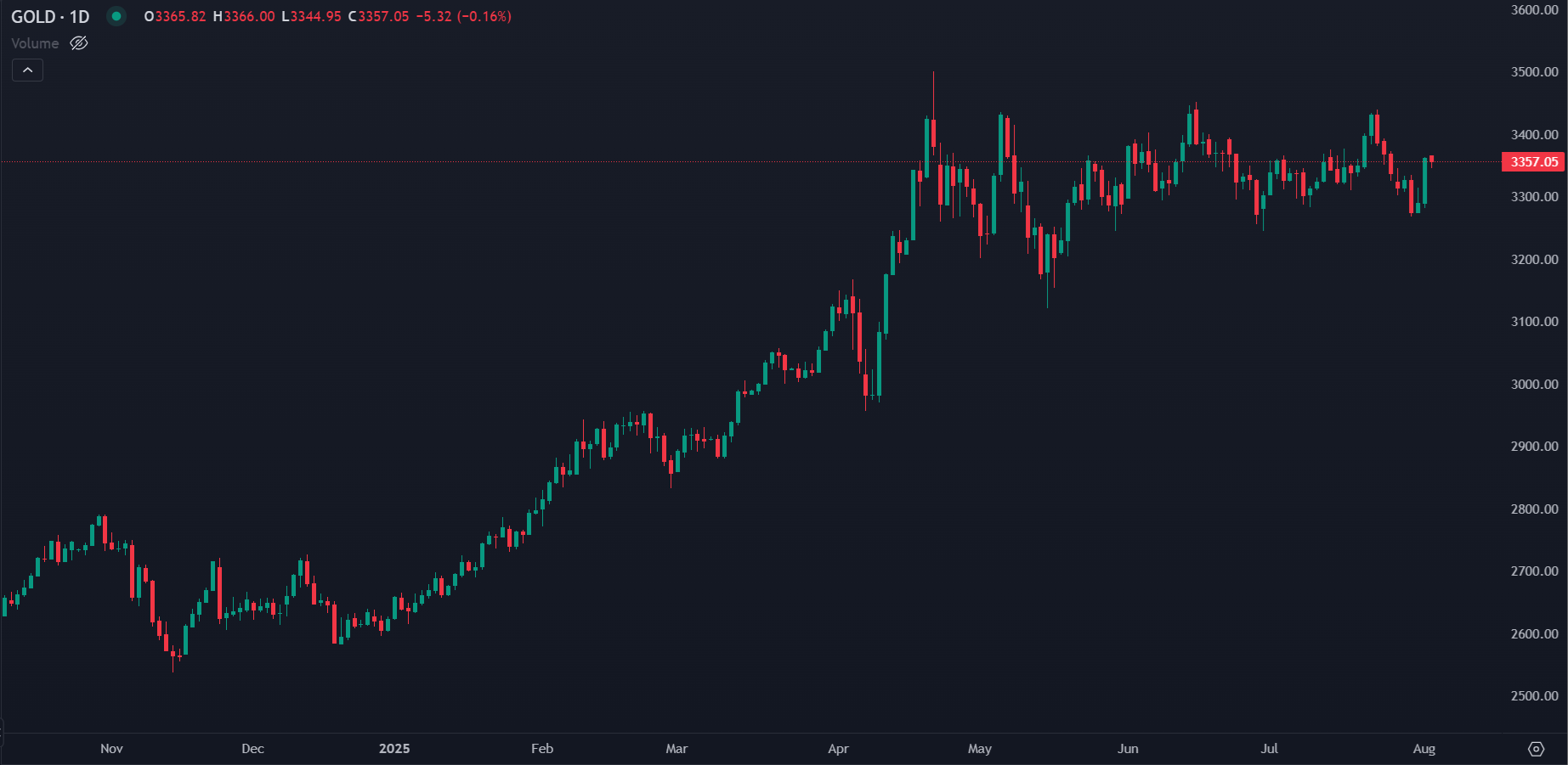 Gold Prices Near Weekly Highs on Fed Rate Cut Hopes, Tariff Concerns