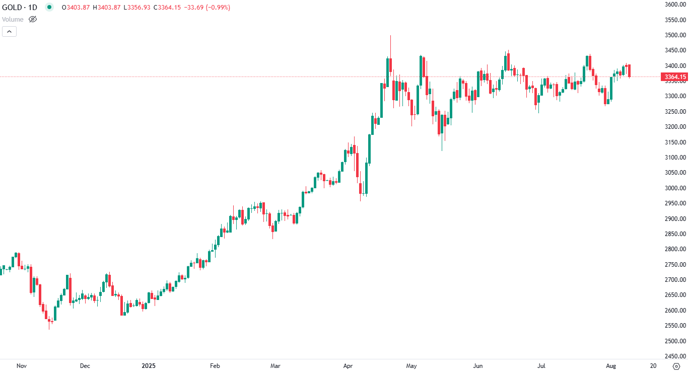 Gold Falls on Tariff Easing and Geopolitical Hopes