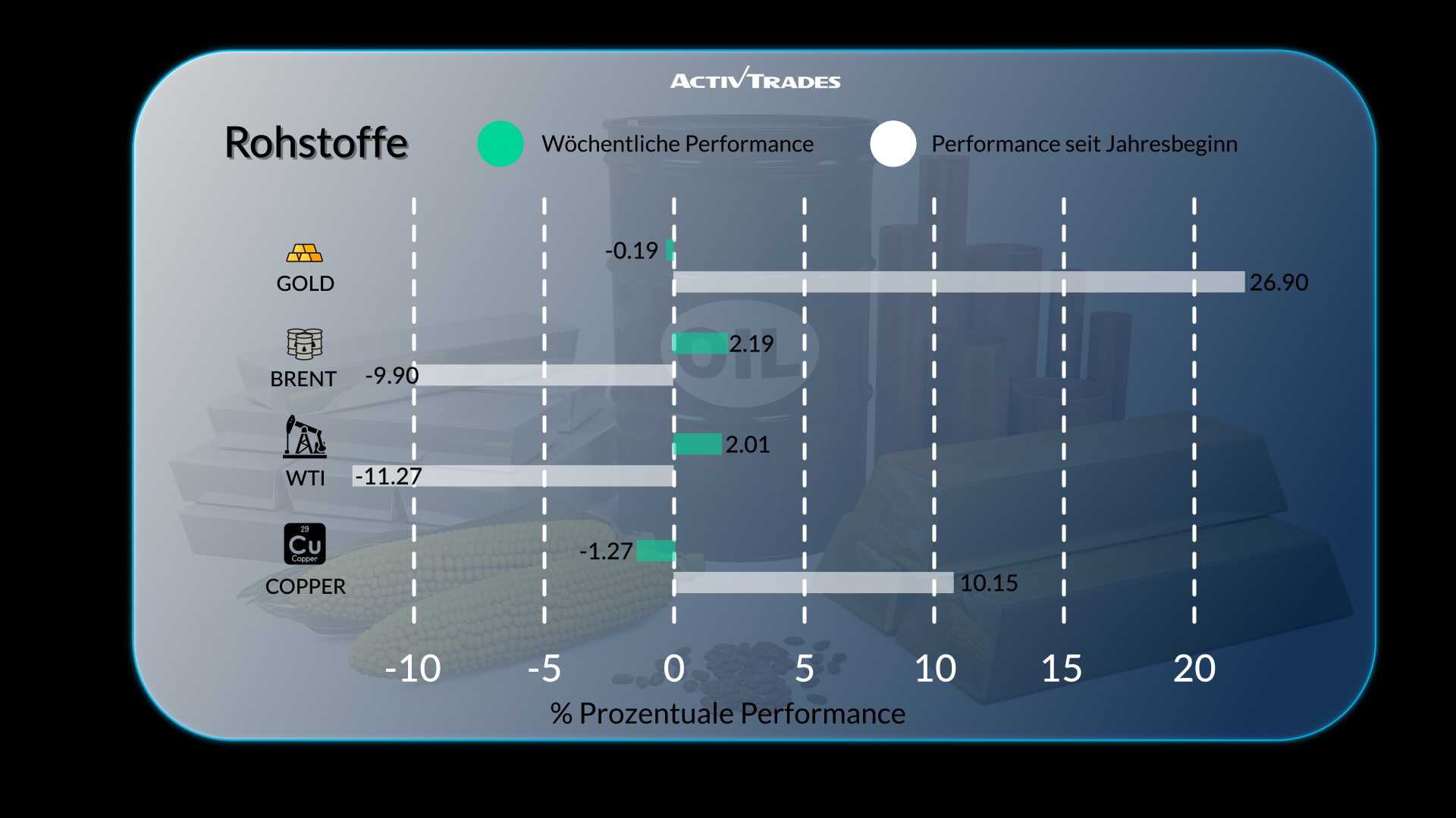 Wöchentlicher Ausblick: Inflation, Zinsen & Märkte