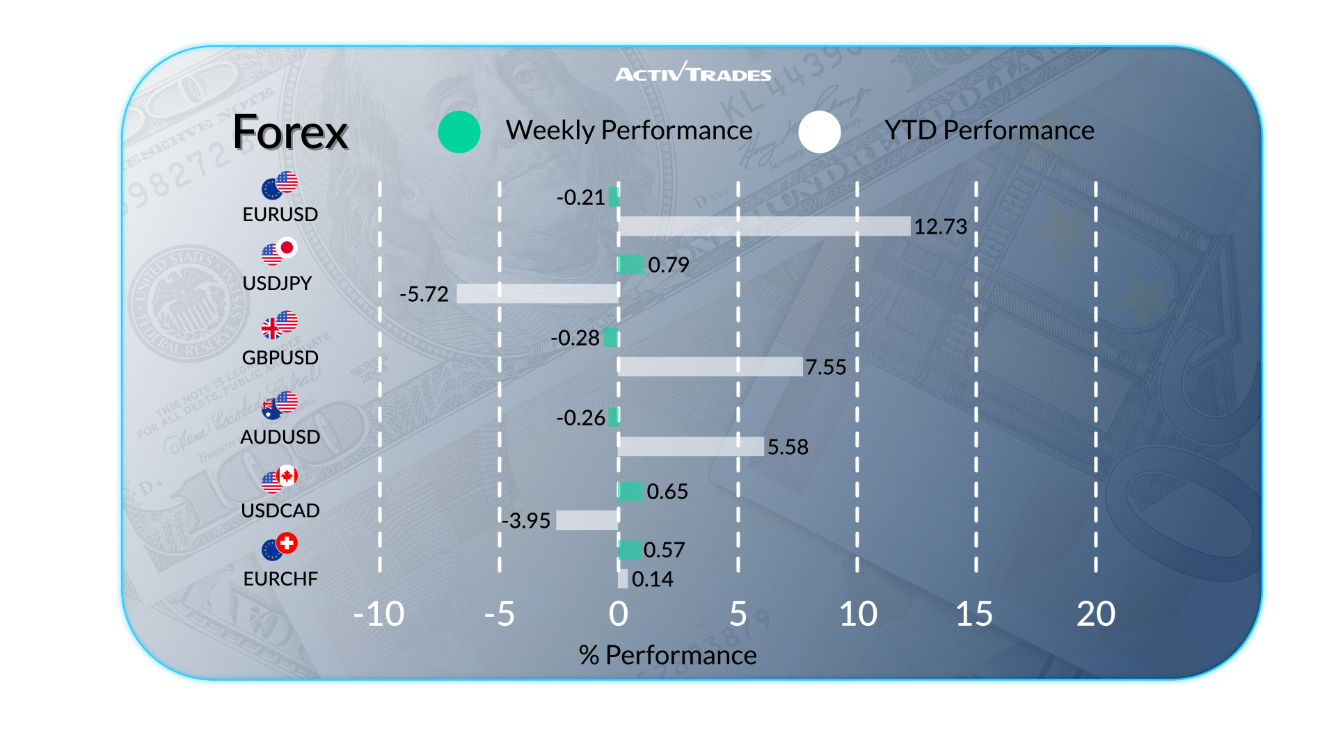 Markets Digest Mixed Growth, Inflation, and Policy Moves