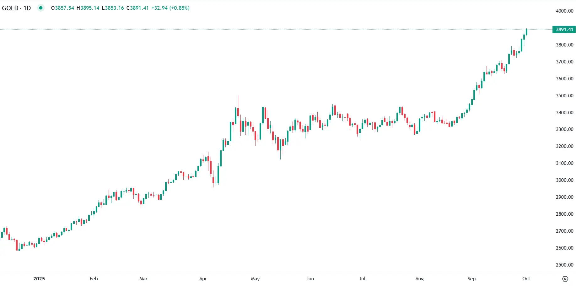 Gold Prices Hit Record High on Fed Policy and Global Tensions