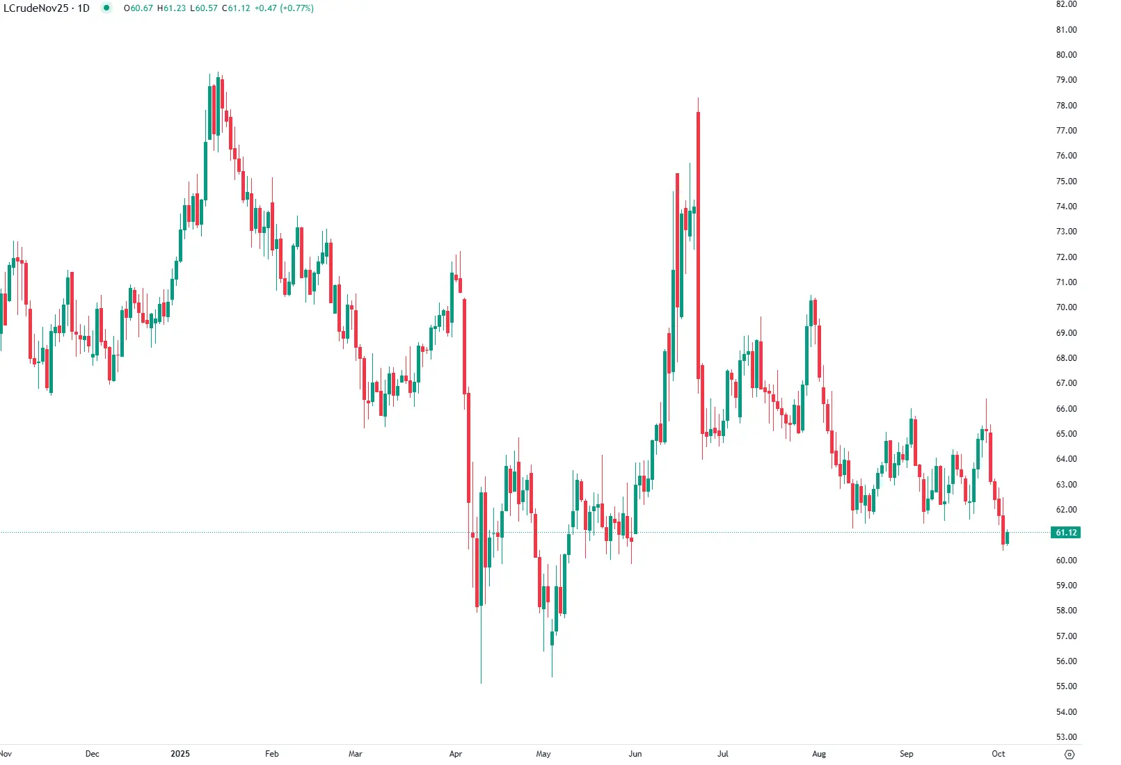 WTI Oil Struggles as OPEC+ Output Hike Looms
