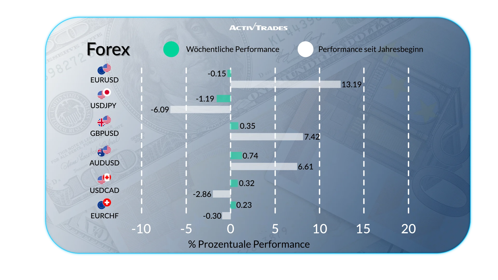 Wöchentlicher Ausblick: Märkte, Devisen, Rohstoffe und Aktien
