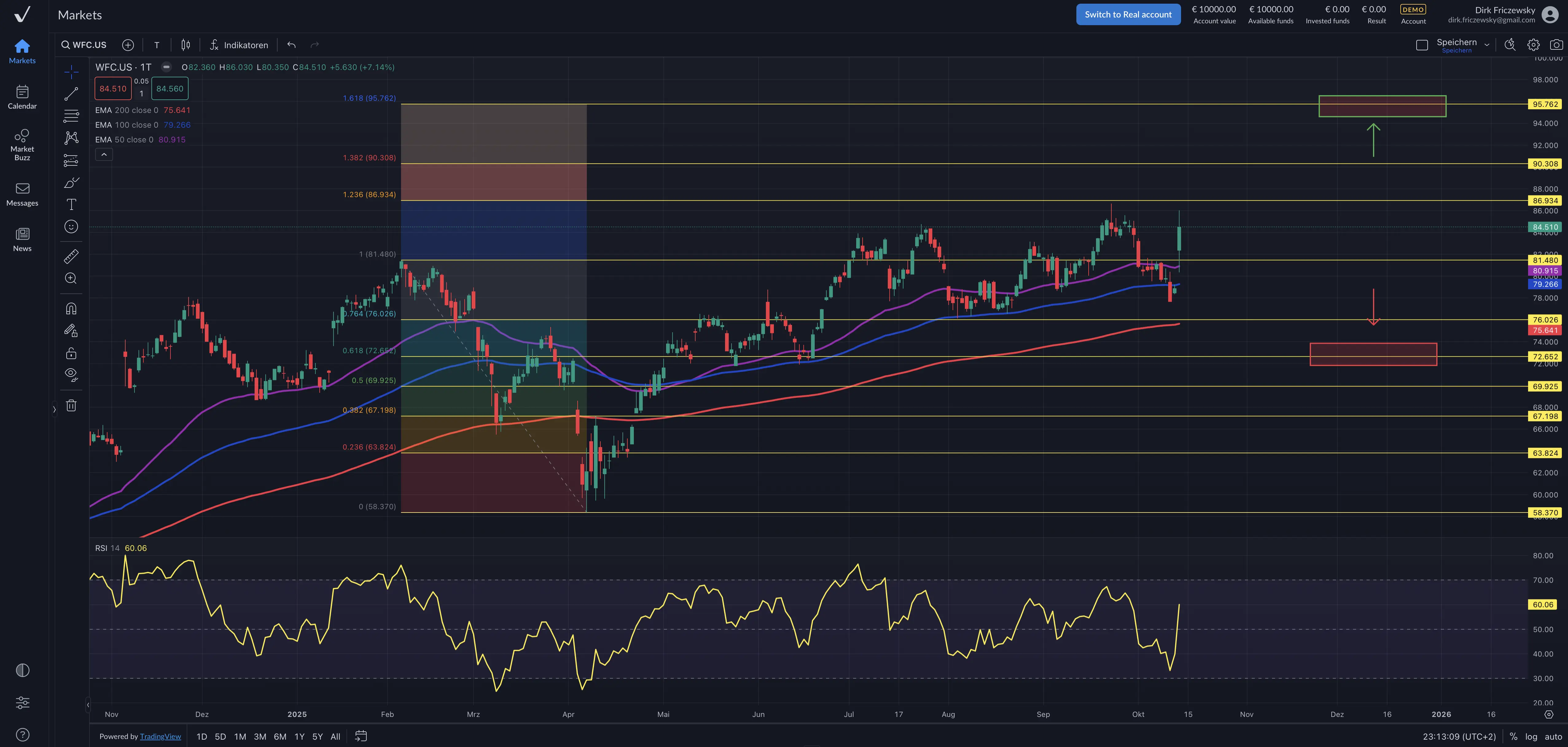 Wells Fargo & Company – enorm bullish nach den Quartalszahlen