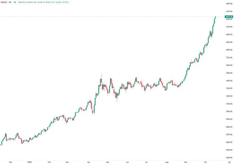 Ouro Beneficia da Incerteza e Estatuto de Refúgio