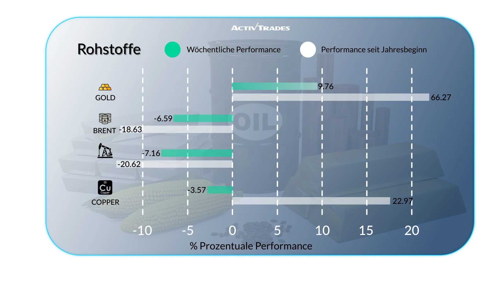 Wöchentlicher Marktausblick: Gold glänzt, Öl fällt, Wachstum stockt
