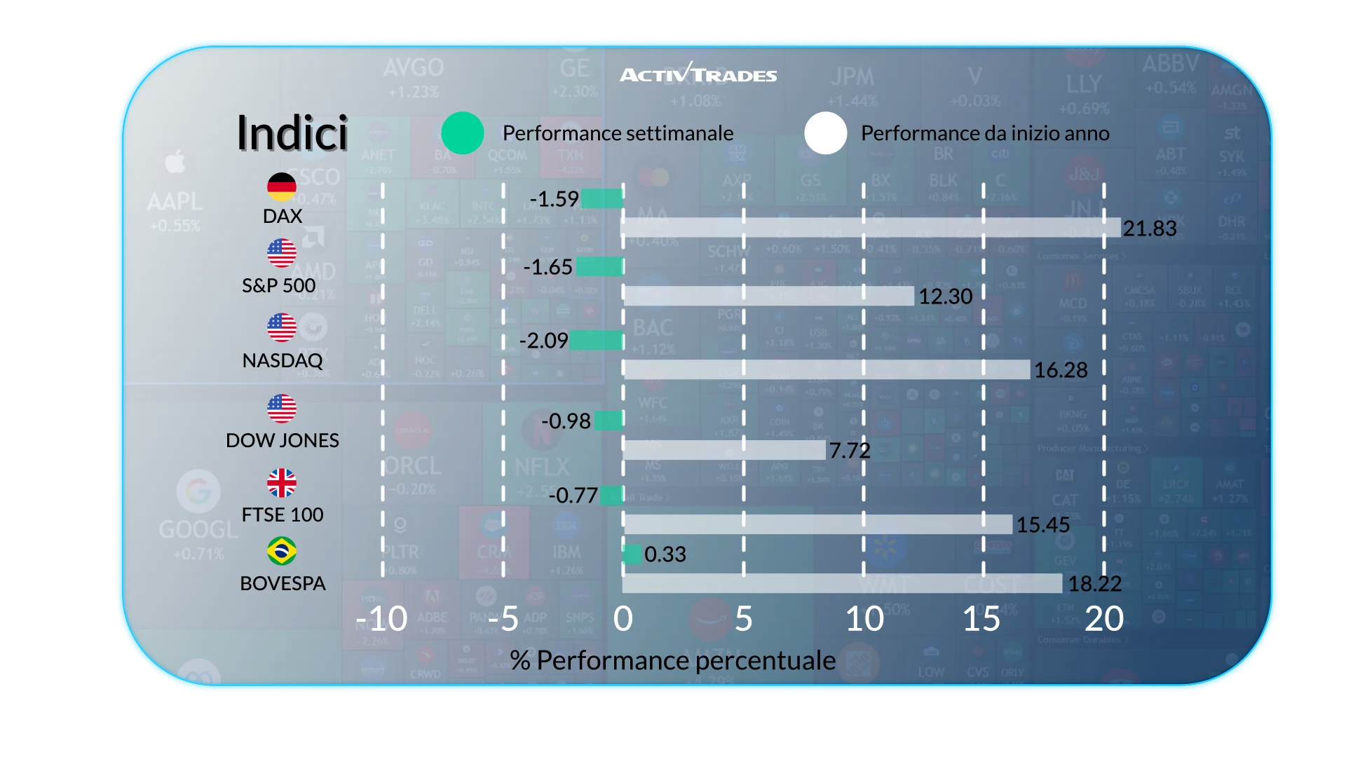 Outlook settimanale: oro ai massimi, petrolio ai minimi