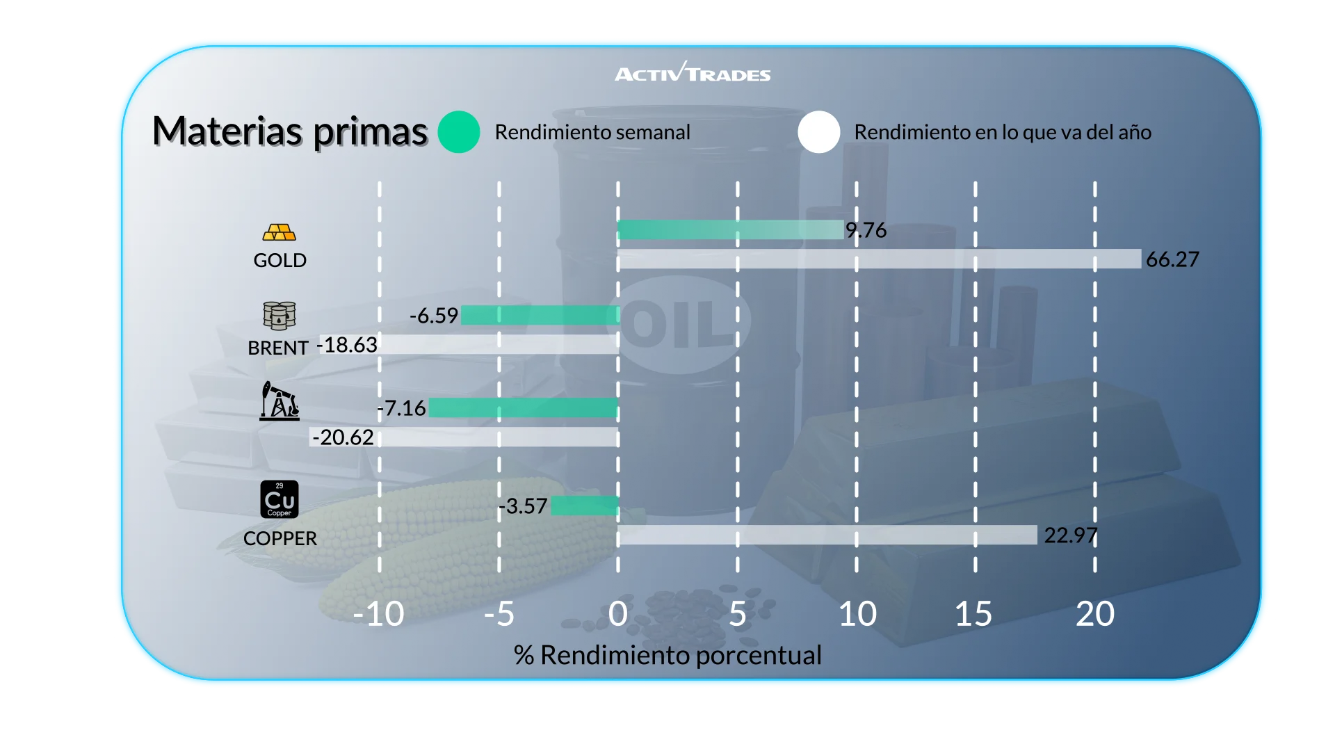 Perspectiva semanal: oro al alza, petróleo en mínimos históricos