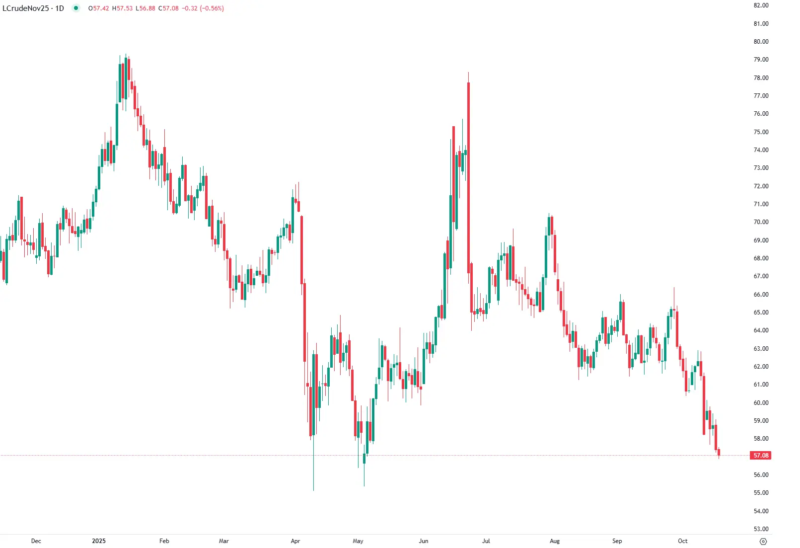 WTI Oil Drops to Five-Month Low Amid Supply Surge