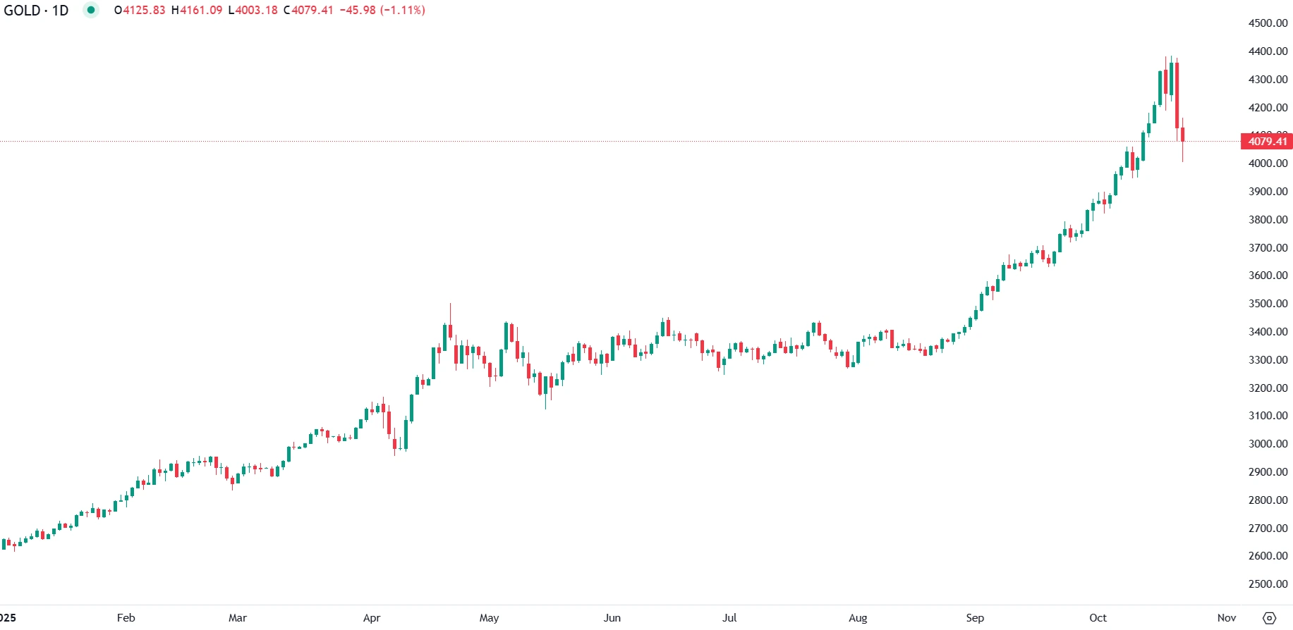 Gold Holds Above $4,000 as Dollar Strengthens