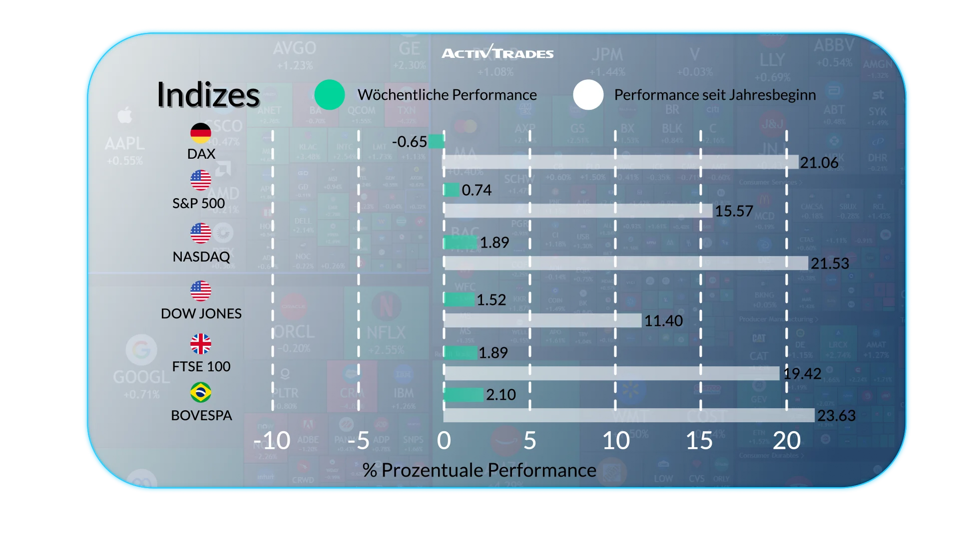 Weltmärkte reagieren auf Zinssenkungen, Handel und Inflation