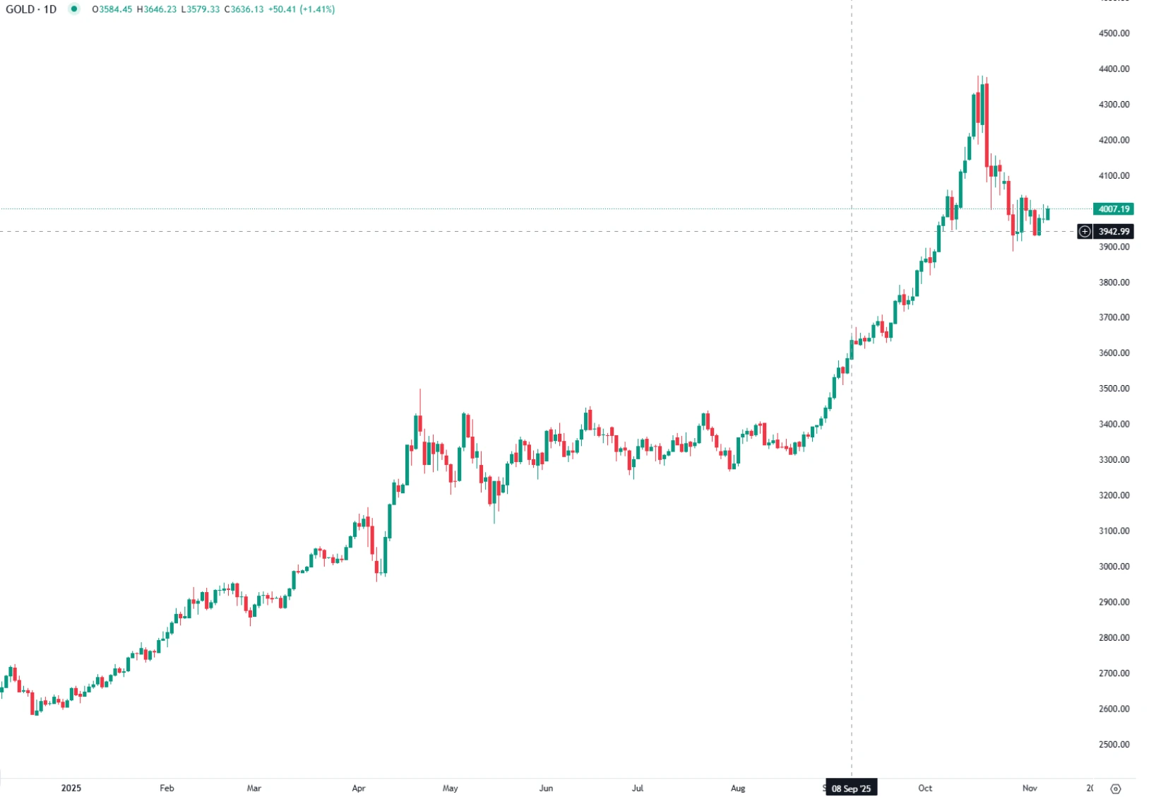 Gold Surges Above $4,000 as Traders Seek Safe Havens