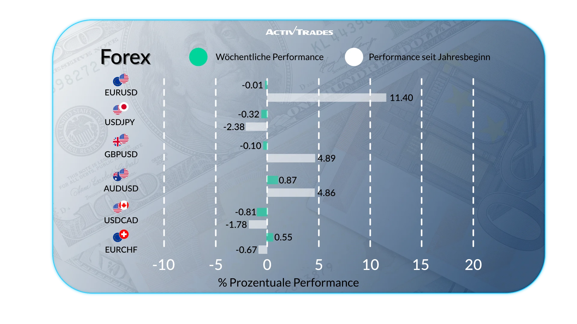 Märkte reagieren auf US-Stillstand, Zinsen und schwache Daten