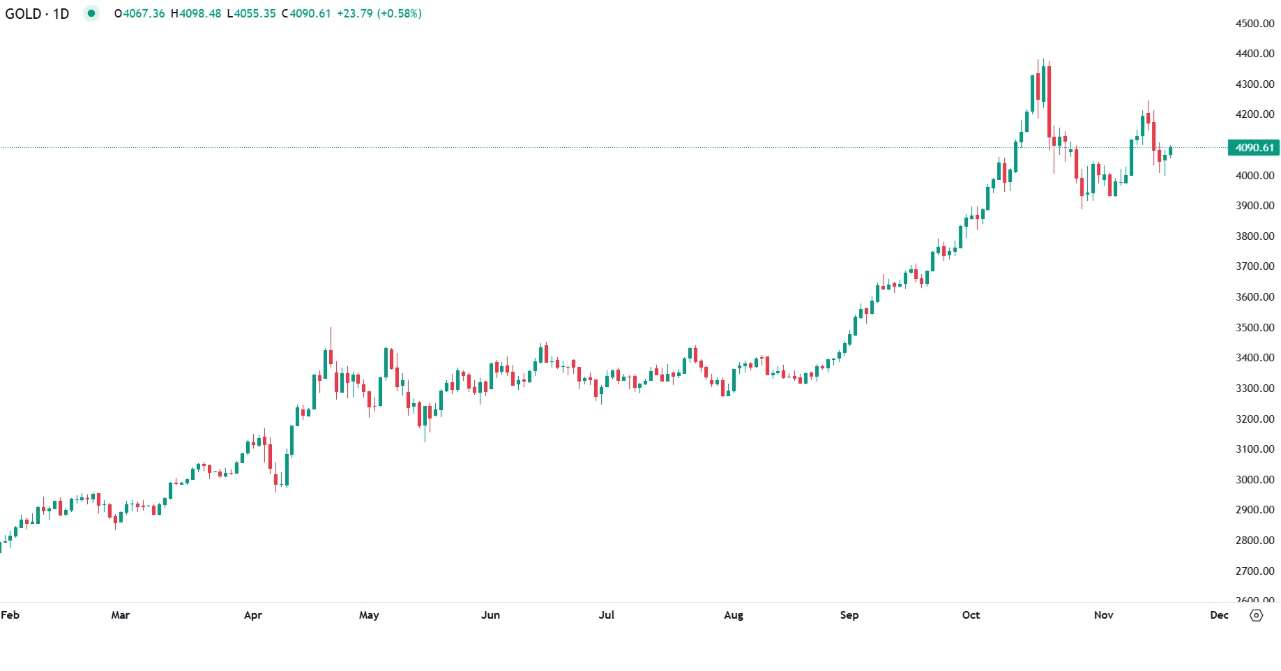 Gold Rises as Safe-Haven Demand Grows Ahead of Key US Data