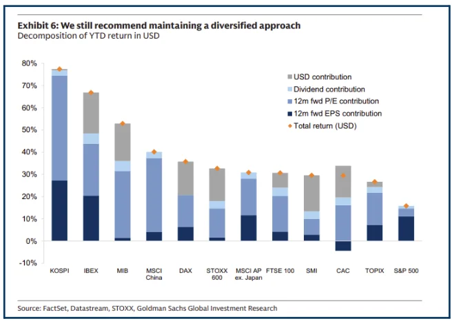 US Equities: Tactical Opportunities vs Long-Term Valuation Risks