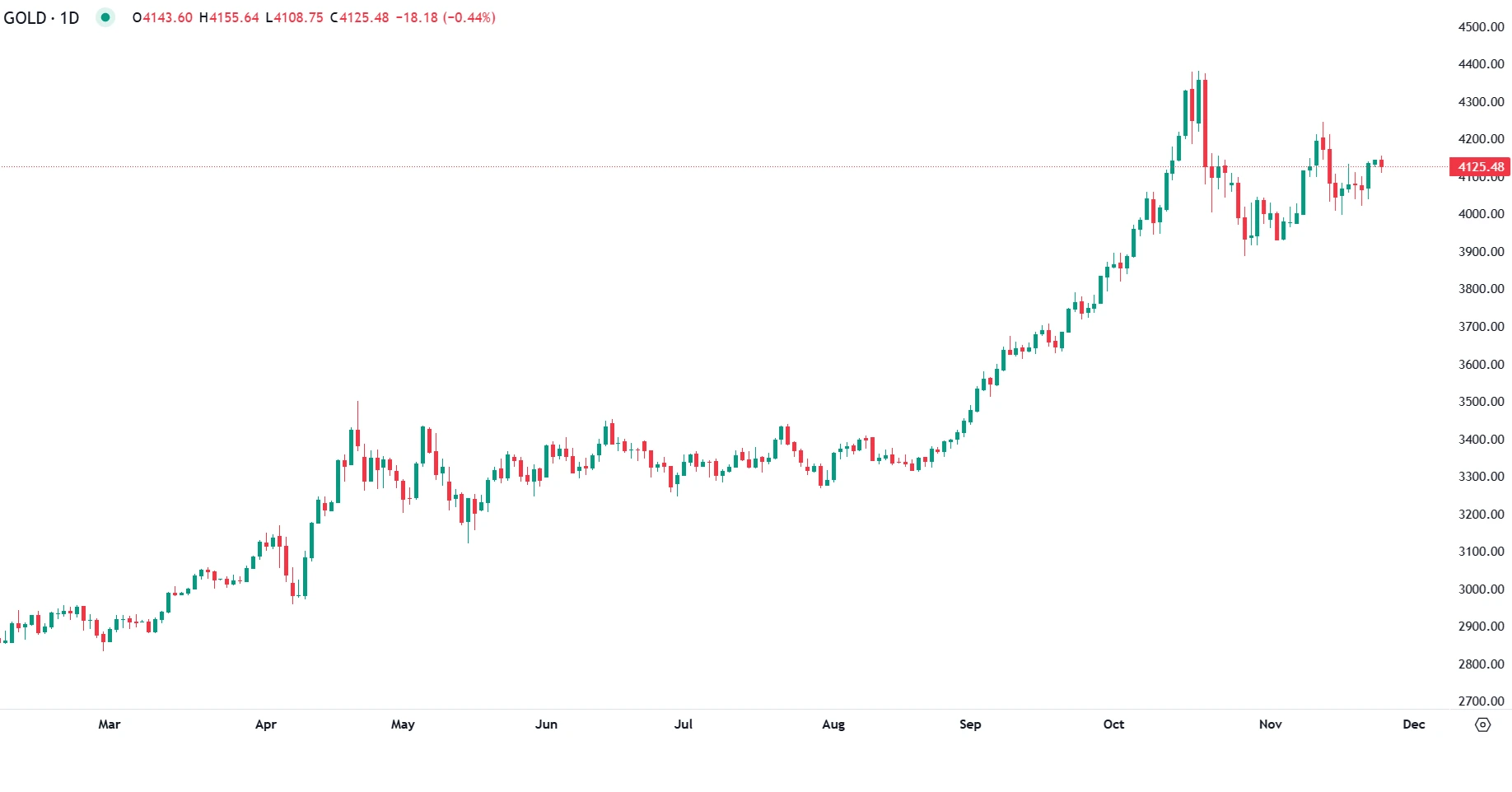 Gold Pulls Back as Traders Eye Dovish Fed Signals
