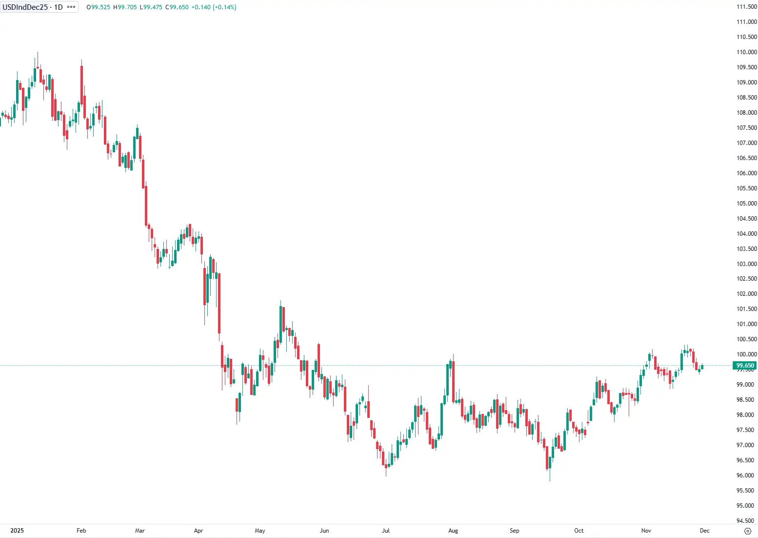 Dólar recupera após surpresa positiva nos dados laborais