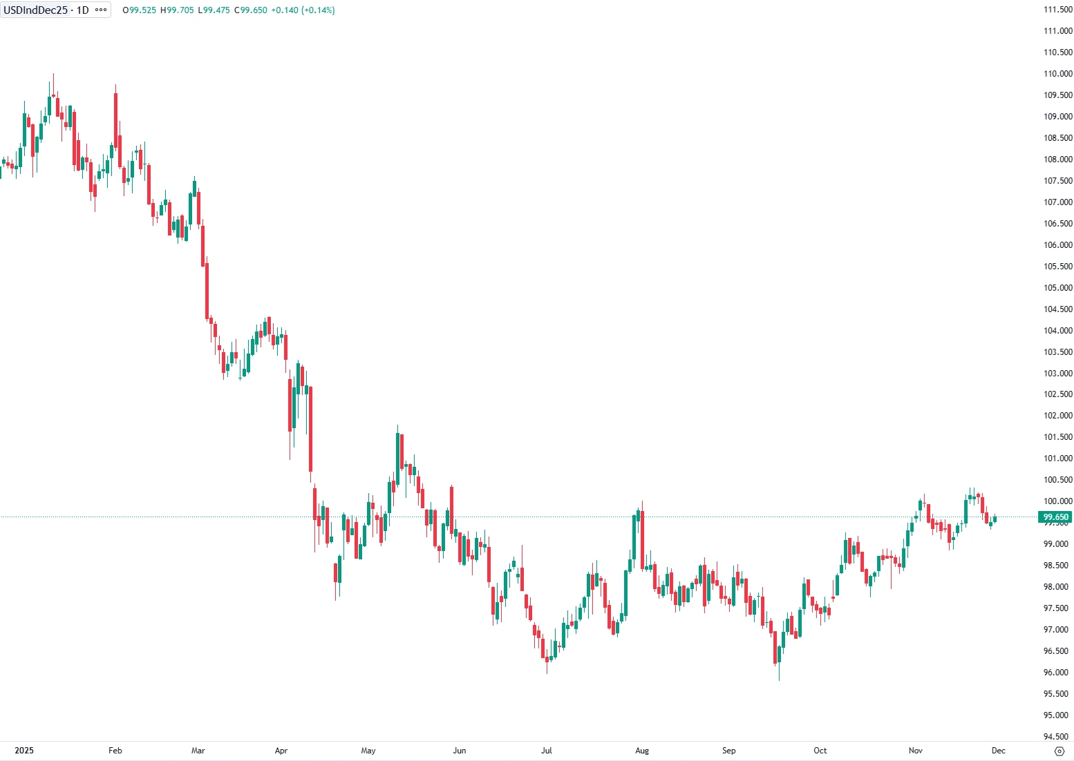 US Dollar Recovery Amid Fed Cut Expectations