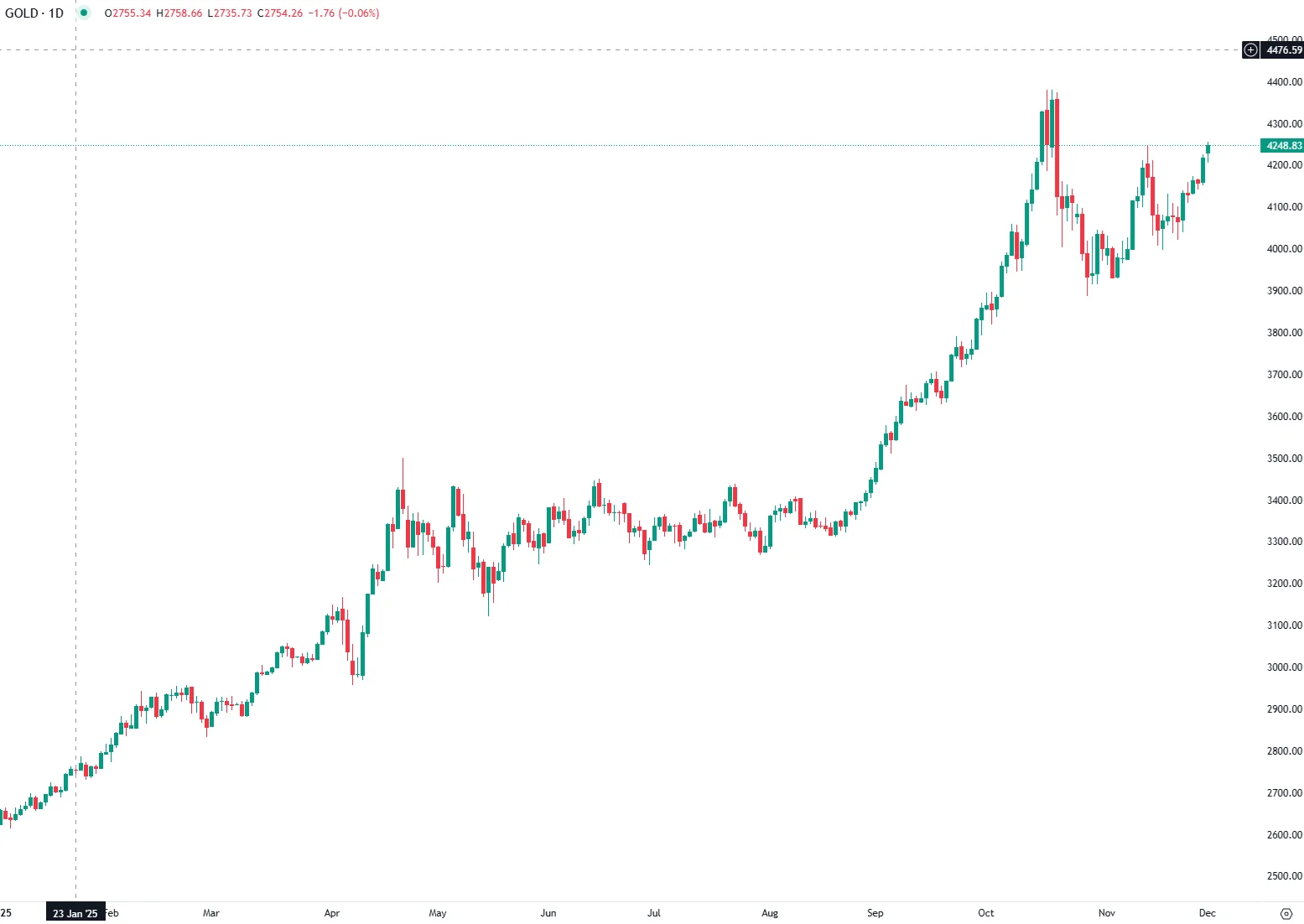 Gold Strengthens as Fed Dovish Tone Pressures Dollar