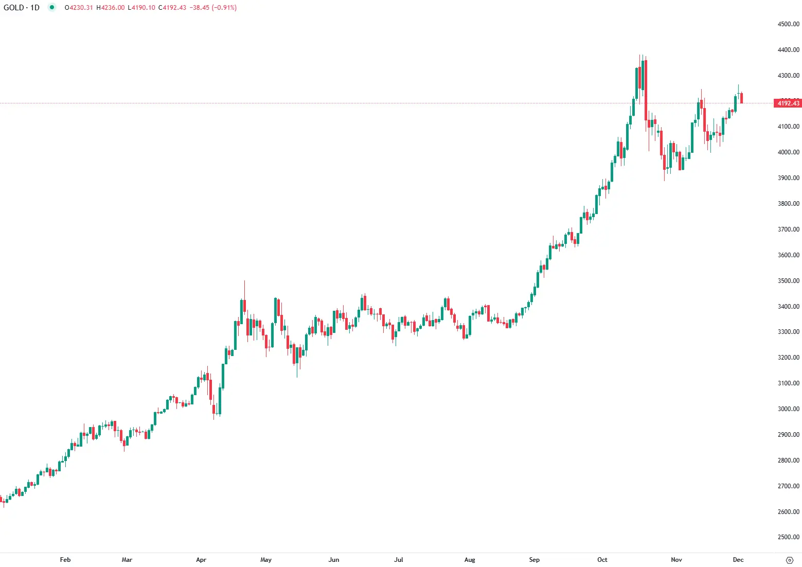Ouro Pressionado pelo Apetite pelo Risco