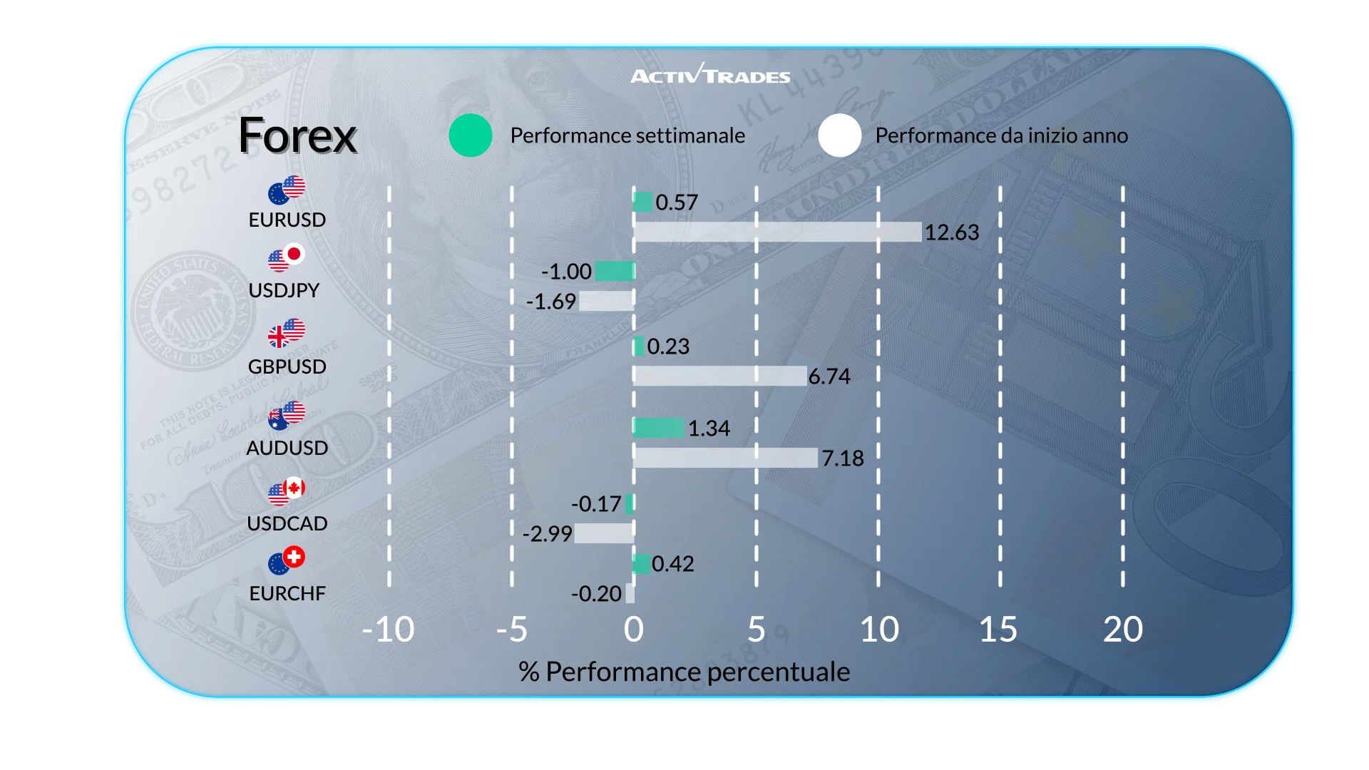 Outlook settimanale: PIL, FX, materie prime ed eventi chiave
