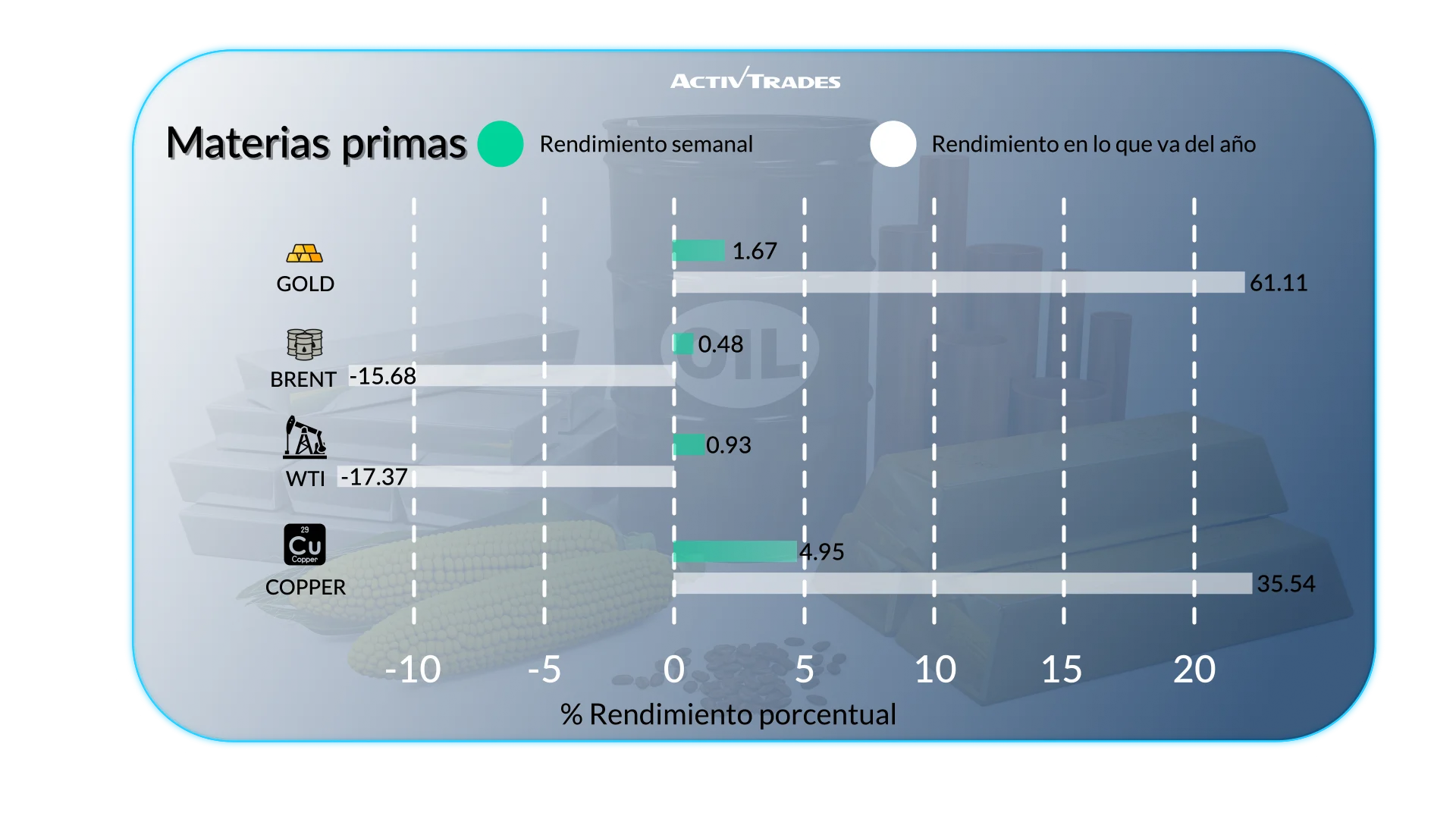 Panorama semanal: PIB, FX, materias primas y agenda clave