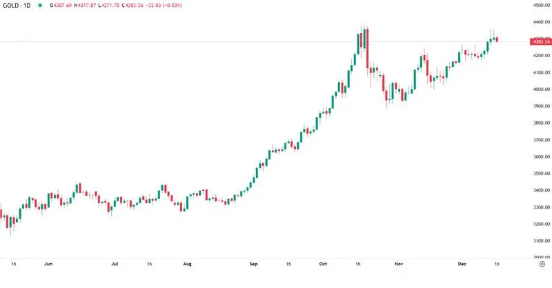 Negociações de Paz na Ucrânia Pressionam o Ouro
