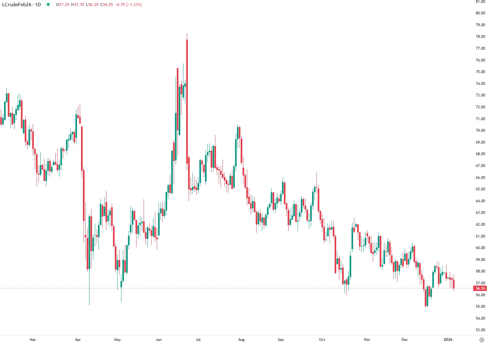 WTI Slides as Venezuela Risk Fails to Support Oil Prices