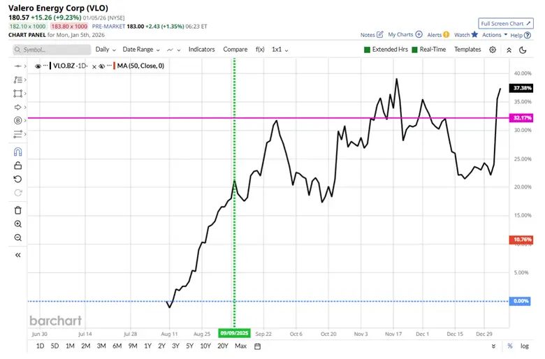 Markets React to US Action in Venezuela: Energy Sector Signals