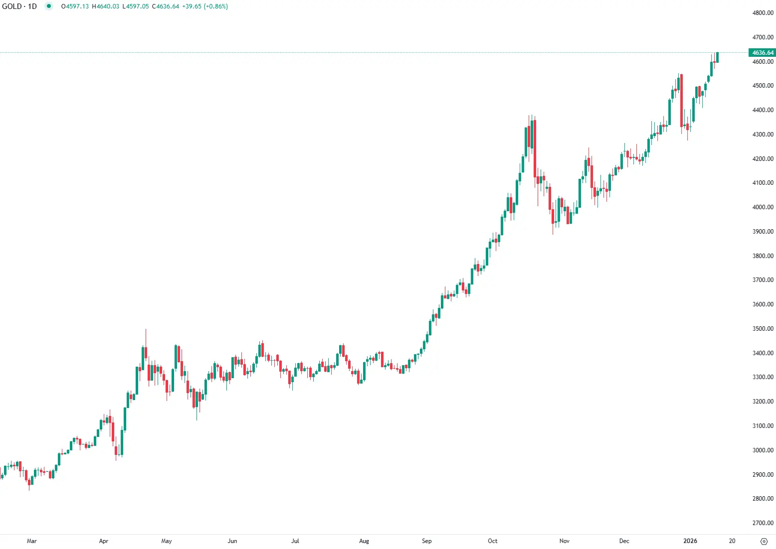 Ouro sobe com inflação abaixo do esperado e incerteza geopolítica