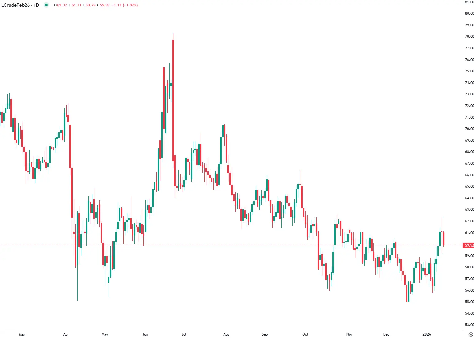WTI recua com alívio das tensões no Irão