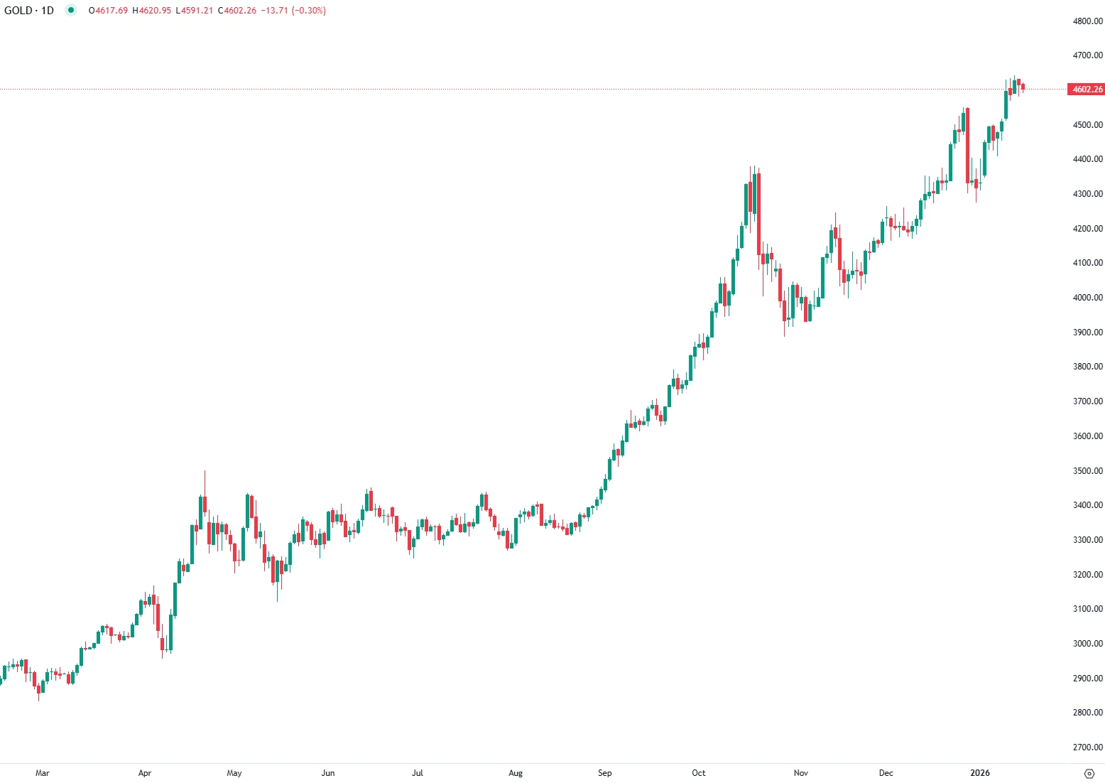 Gold Pulls Back as Geopolitical Risks Ease