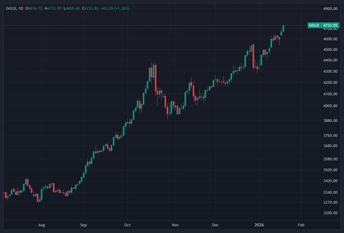 Gold Hits Record Above $4,700 on Trade Tensions