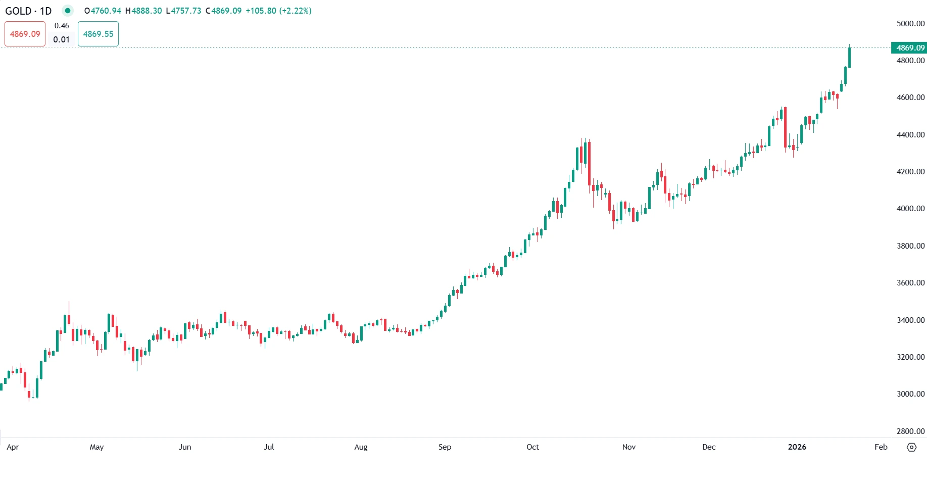 Gold Hits Record as Trade War Fears Boost Safe-Haven Demand