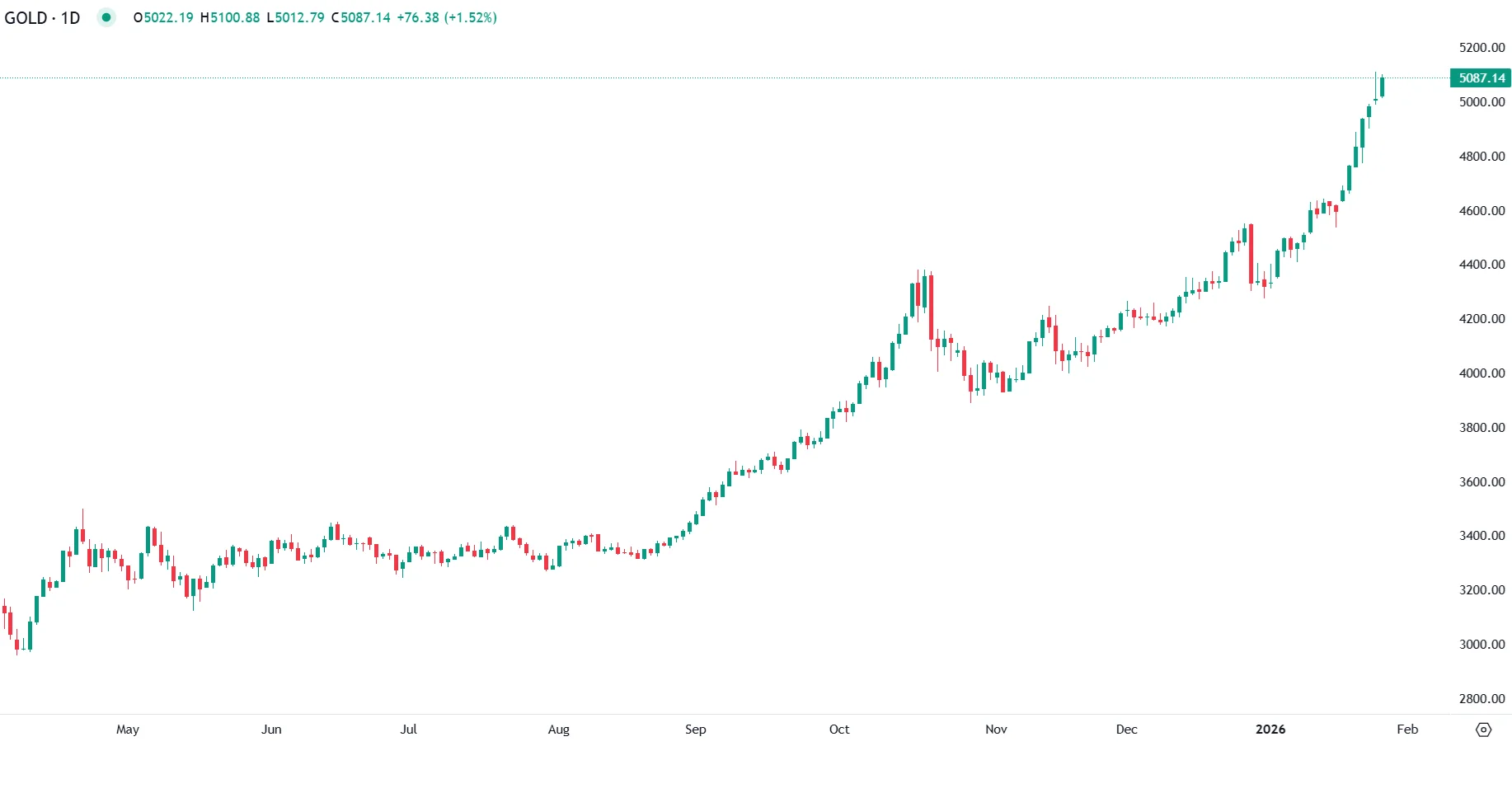 Gold Nears $5,100 as Geopolitical Risks and Fed Bets Rise