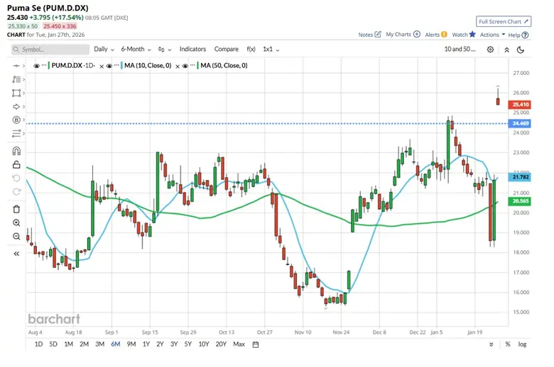 Listening to Market Signals: Lessons from Puma’s Price Action