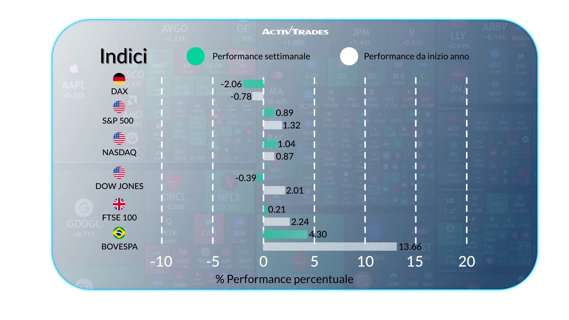 Outlook Settimanale dei Mercati Globali: Tassi e Trend