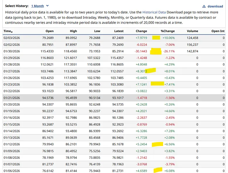 Market Psychology: Silver Crash, Volatility and Staples Strength