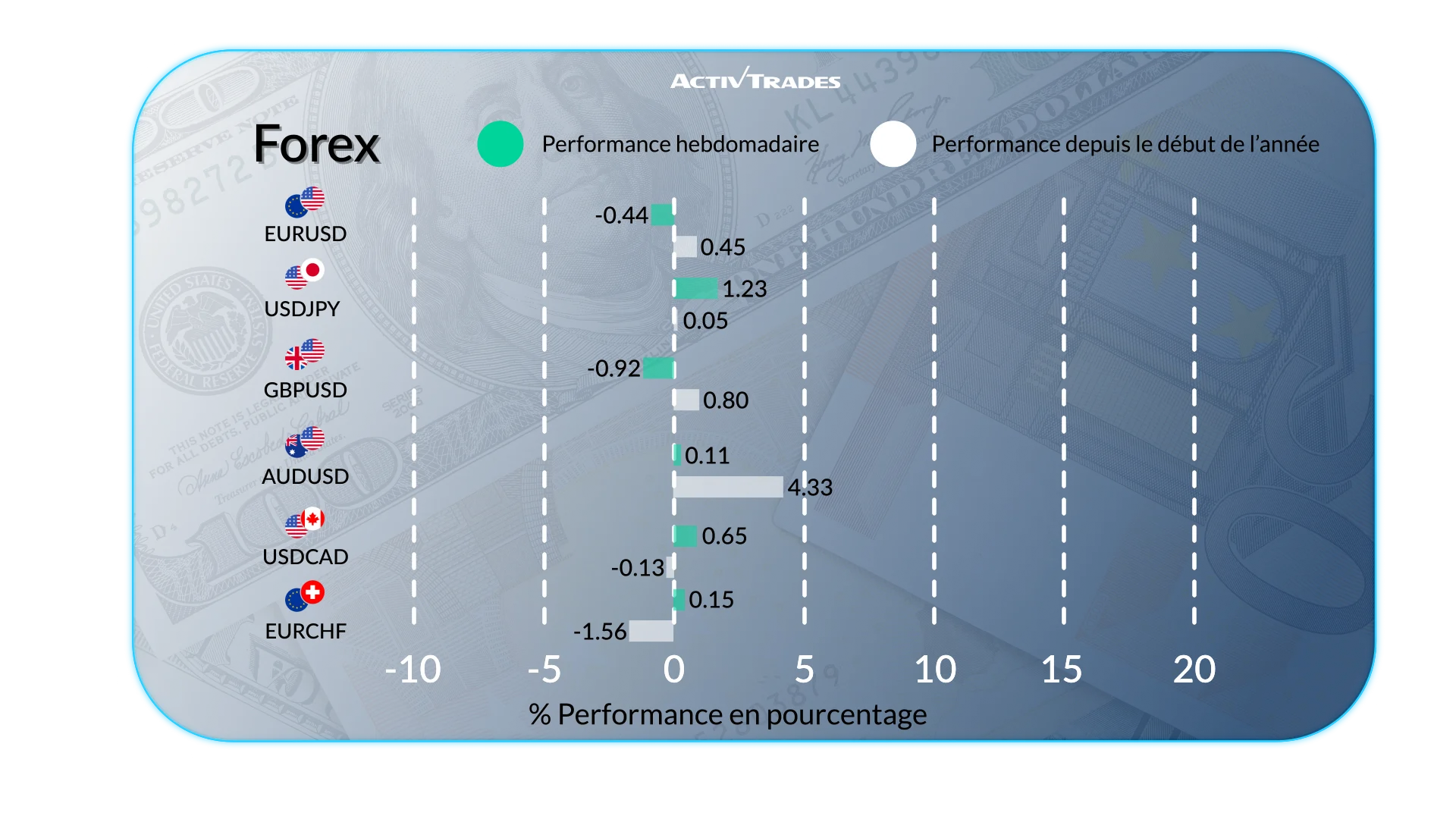 Analyse Hebdomadaire des Marchés : Emploi, Taux et Tendances