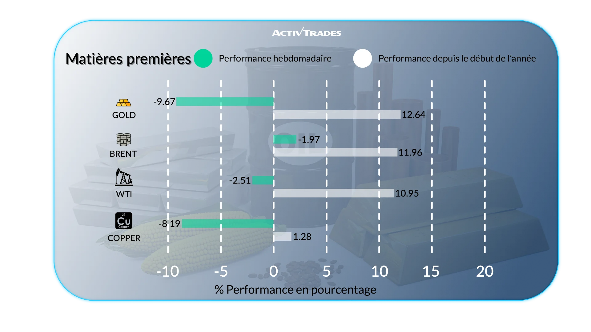 Analyse Hebdomadaire des Marchés : Emploi, Taux et Tendances