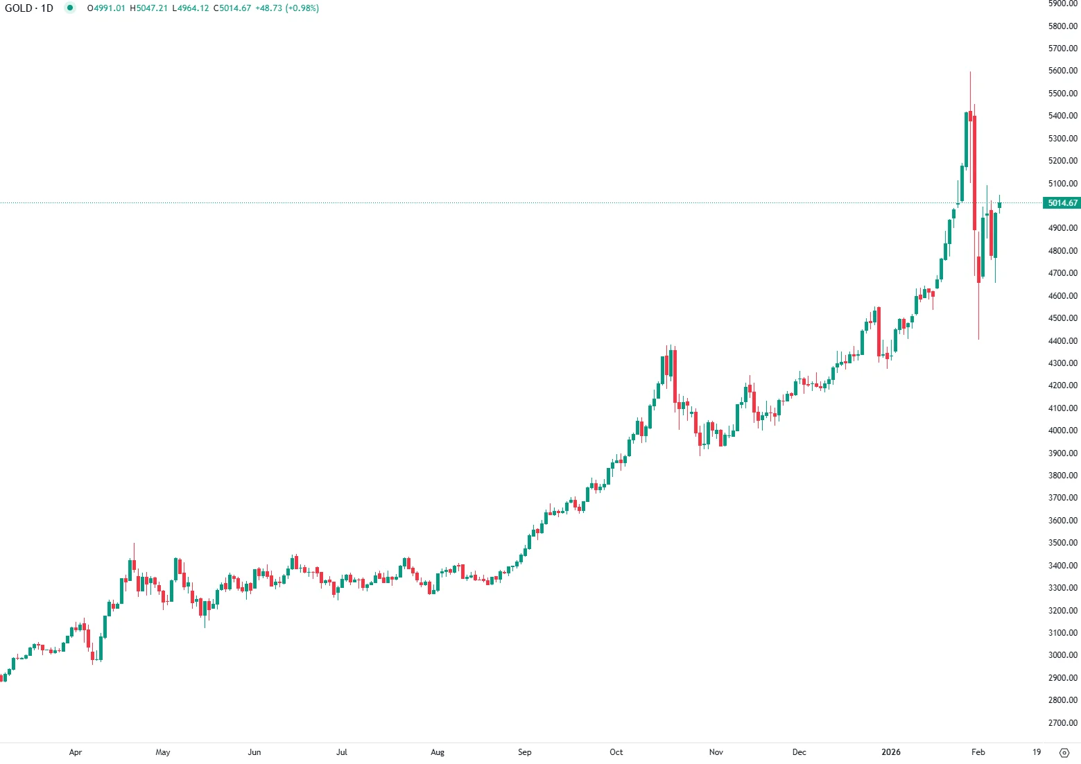 Gold Above $5,000 as Dollar Weakens and Fed Cut Bets Grow