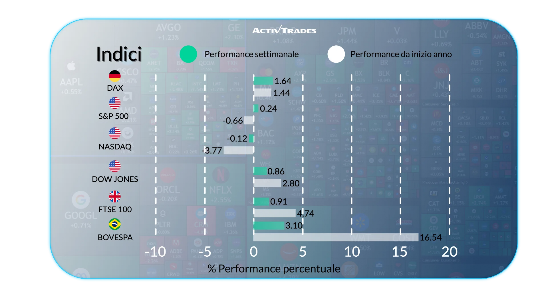 Outlook Settimanale dei Mercati: Inflazione e Fed