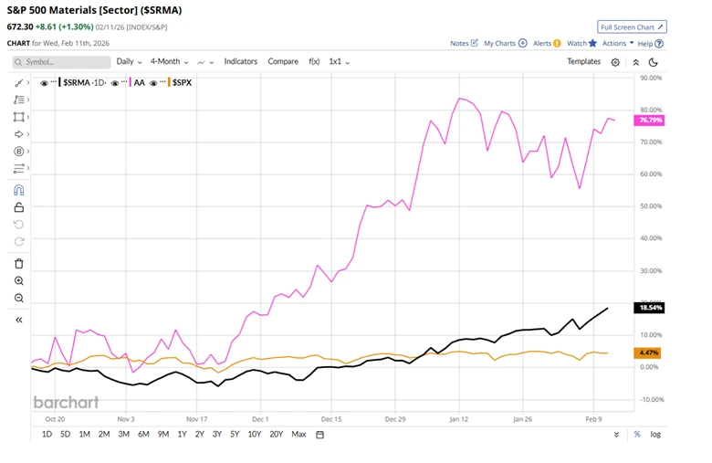 Old Economy Sectors Surge as AI-Exposed Stocks Lag in 2026