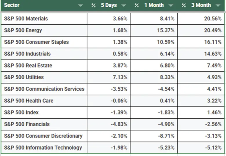 US Sector Rotation: Materials Surge as AI Software Stocks Slide